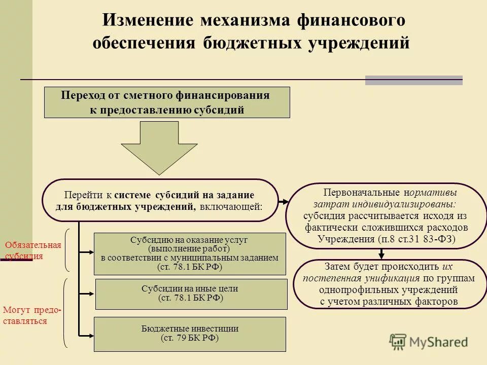 Бюджетная деятельность муниципальных образований. Бюджетное финансирование бюджетных организаций. Механизм финансирования государственных муниципальных учреждений. Финансовое обеспечение бюджетного учреждения. Финансовое обеспечение бюджетной организации.