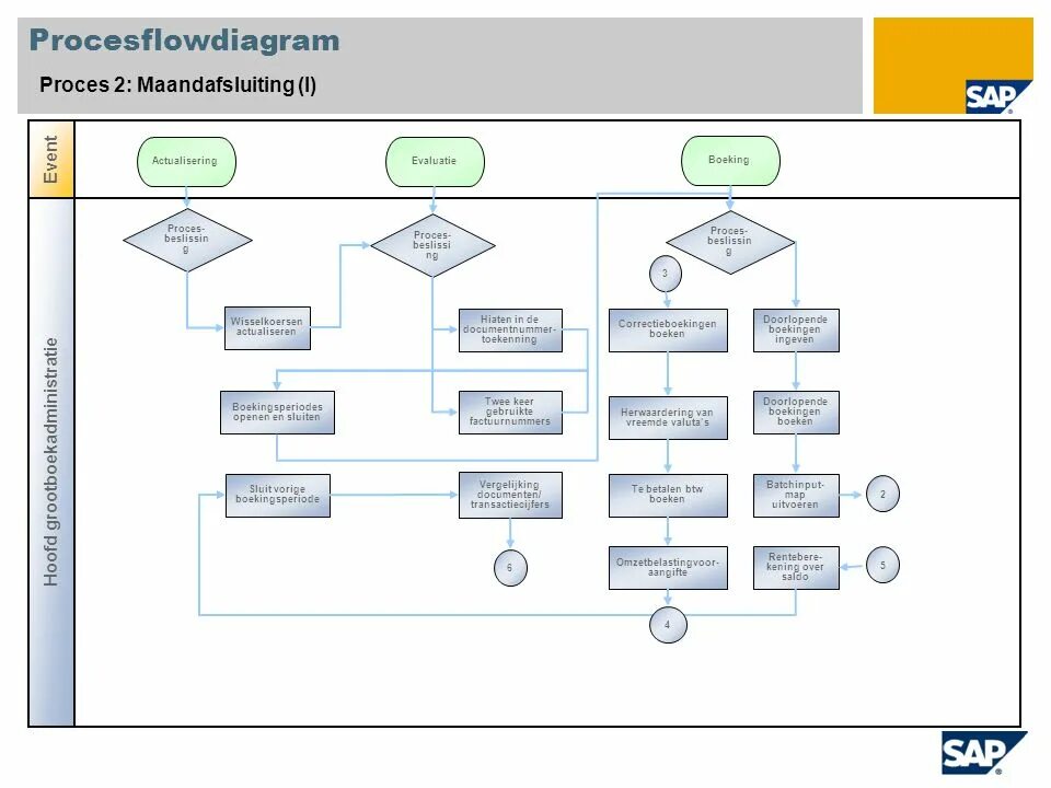 Process flow. Диаграмма process. диаграмма sap. process flow диаграмма это. business process diagram.