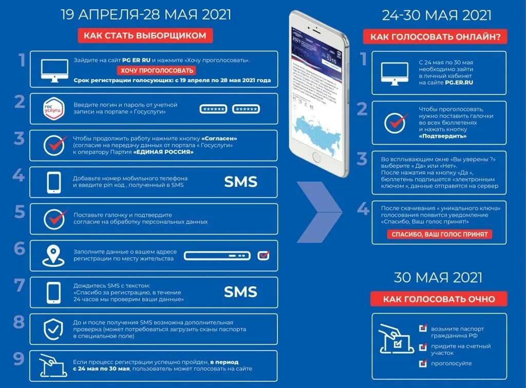 Электронное предварительное голосование 2021. Праймериз Единой России 2021. Порядок голосования. Регистрация в предварительном голосовании Единая Россия. Принял участие в голосовании на участке