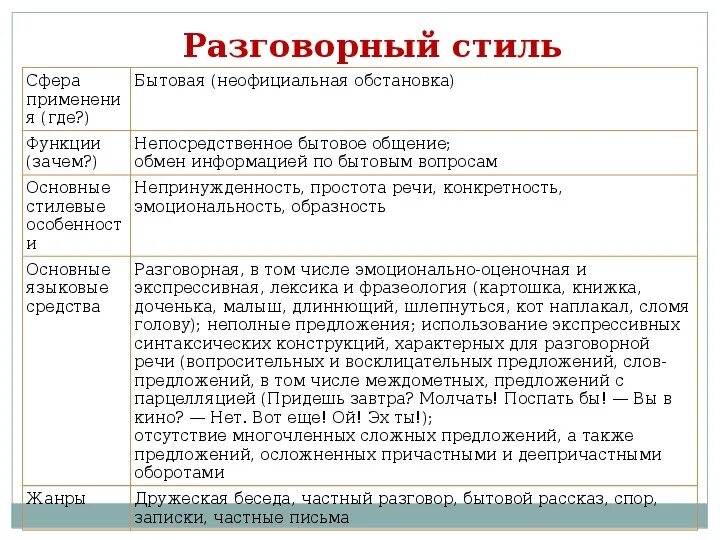 Разговорная речь примеры слов. Основные функции разговорного стиля. Стили речи разговорный стиль таблица. Основные языковые примеры разговорного стиля. Основная функция разговорного стиля речи.