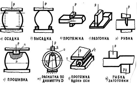 Виды ковок