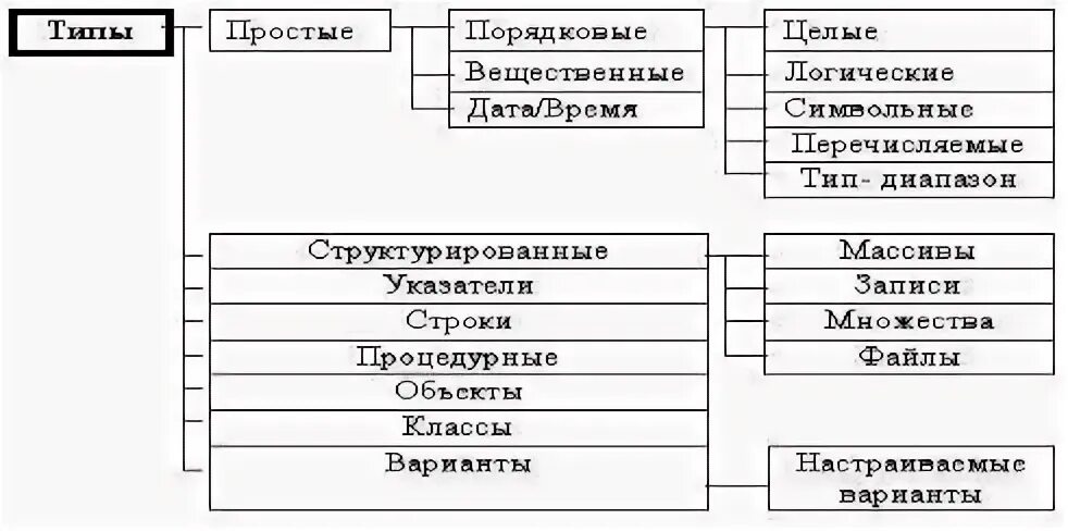 Практическая работа типы данных