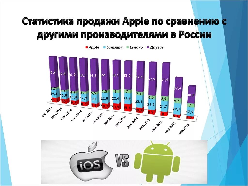 Покупать сколько продать сколько. Статистика продаж айфонов. Продажи iphone в России статистика. Продажи айфонов в России статистика. Продажи айфонов в мире статистика.