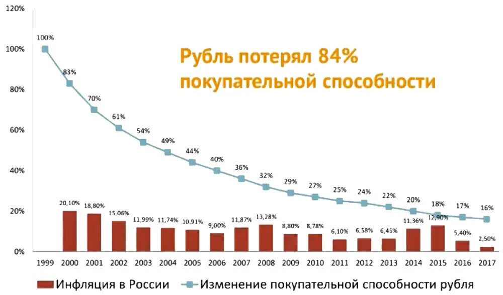 Покупательная способность стран в процентах. Покупательская способность рубля. Покупательская способность в России. Покупательская способность рубля по годам. Покупательская способность в России по годам.