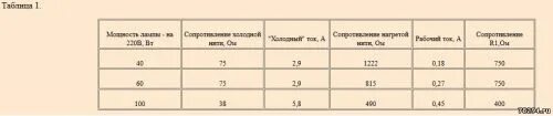 Сопротивление лампы накаливания 60 ватт. Сопротивление лампы накаливания 60. Сопротивление лампы 60 ватт. Сопротивление автомобильной лампочки 12 вольт 21 ватт. Таблица сопротивлений ламп накаливания.