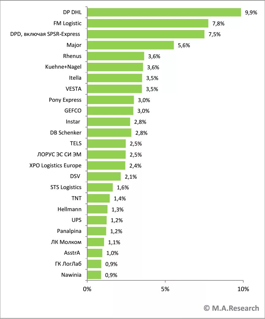 Топ логистических компаний России. Крупные логистические компании России. Крупнейшие логистические компании.