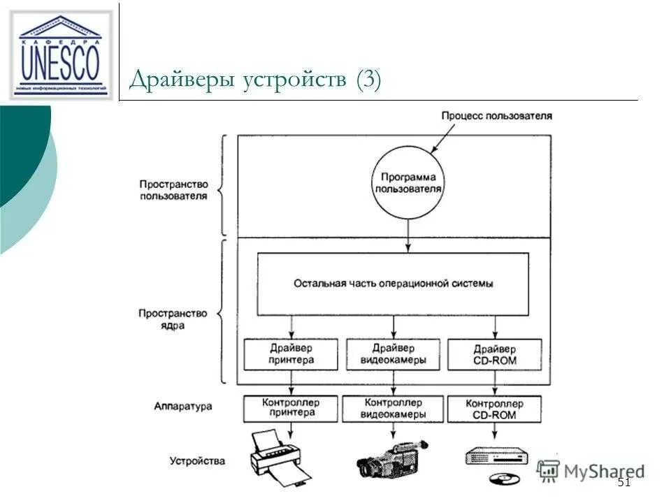 Драйверы устройств это