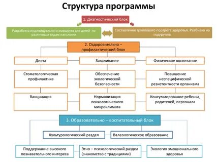 Структура программы социальное развитие