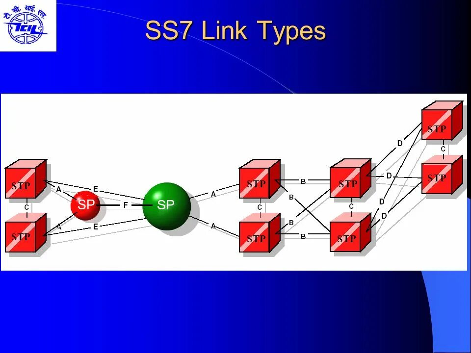 Семерка систем. Ss7 протокол. Ss7. Ss7 Stack. Аутентификация в ss7.