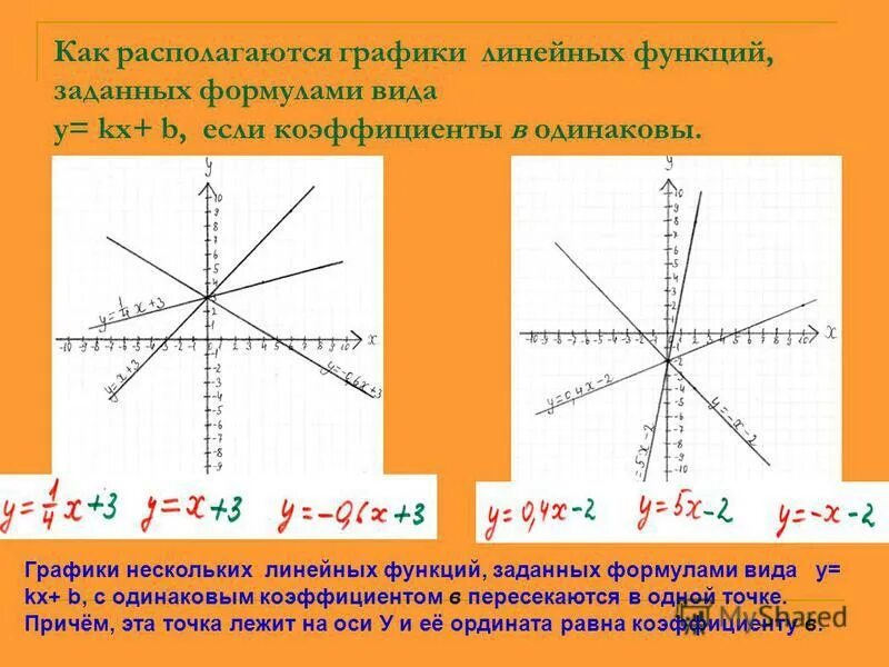 Y x 7 линейной функции