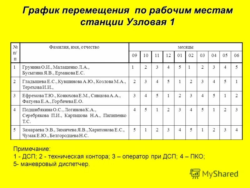 Задание на рабочую смену. График перемещения учащихся по рабочим местам. Диаграмма движения рабочей силы. График работы дежурного по станции. График движения рабочей силы.