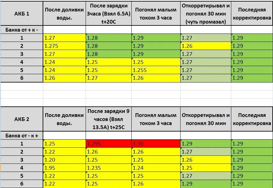 Сколько должен показывать аккумулятор машины. Таблица проверки аккумуляторных батарей. Проверка аккумуляторной батареи по напряжению таблица. Таблица утечки тока аккумулятора автомобиля. Таблица аккумулятора заряда 12 вольт нагрузочная вилка.