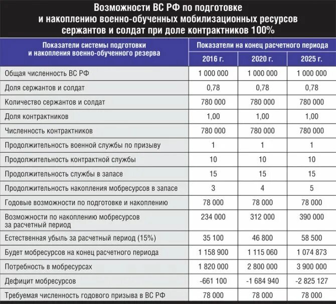 Какой возраст попадает мобилизацию