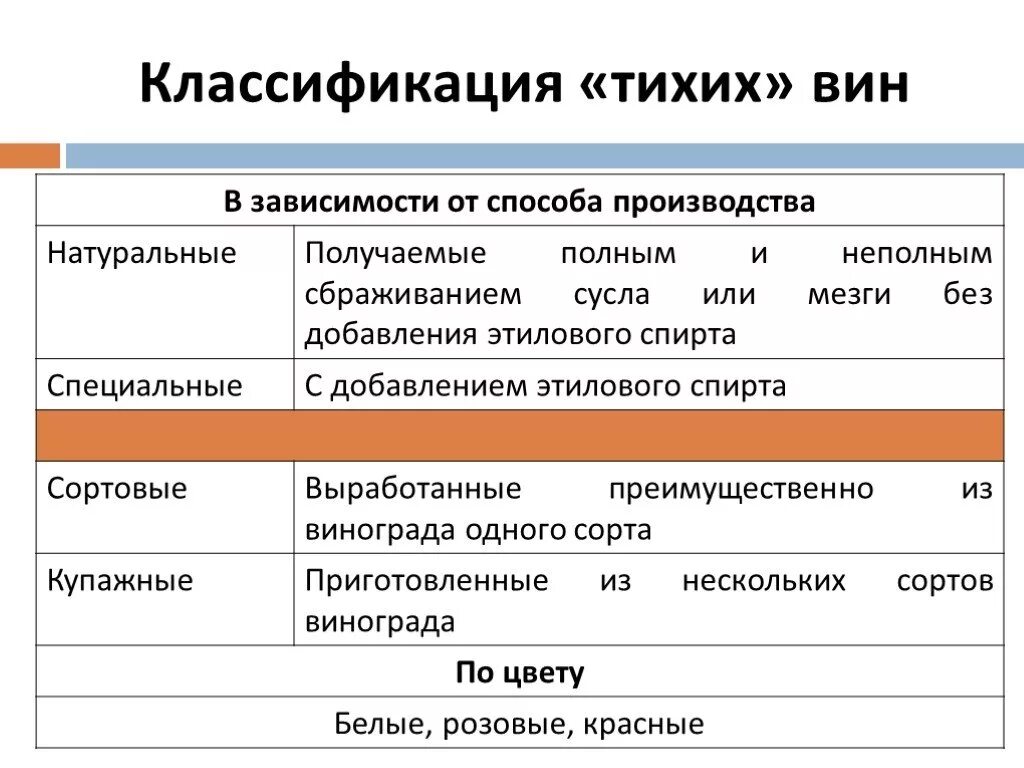 Квалификация вина. Виноградные вина классификация. Классификация виноградных вин таблица. Схема классификации виноградных вин. Мировая классификация вин.