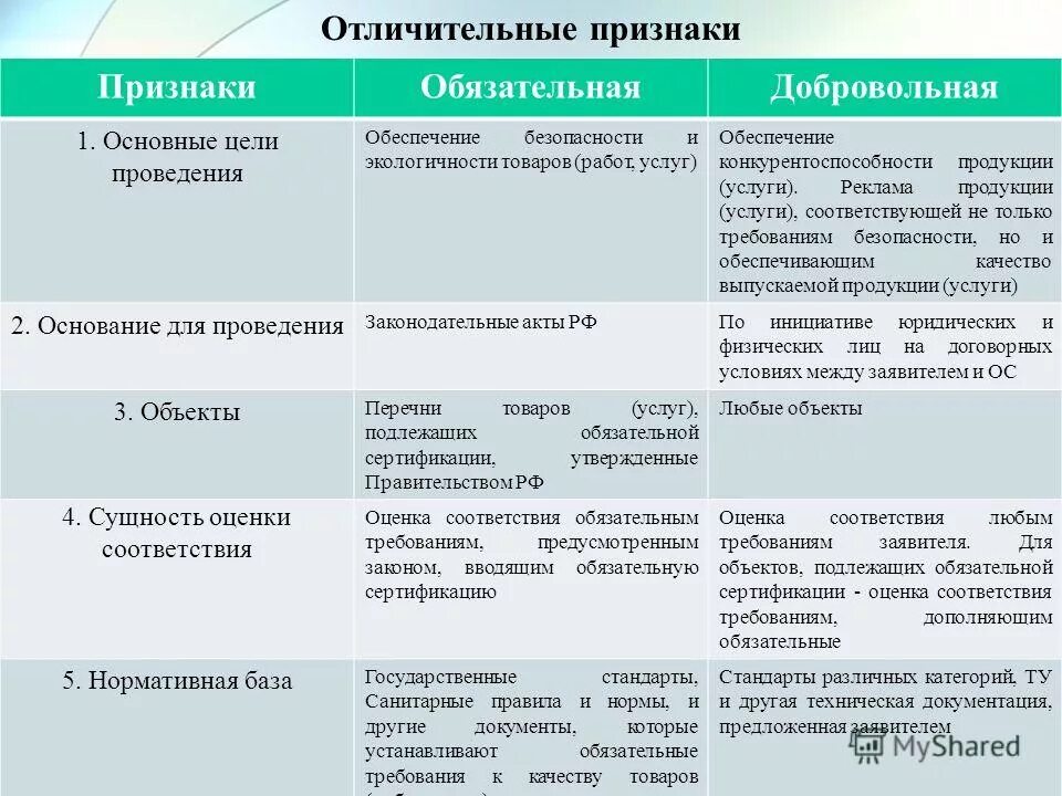 Отличительные признаки документа. Сущность оценки соответствия добровольной сертификации. Отличительные признаки обязательной и добровольной сертификации. Основания для проведения обязательной и добровольной сертификации. Обязательная и добровольная сертификация.