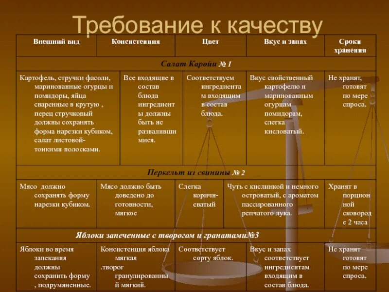 И форму запах и вкус. Внешний вид вкус запах цвет консистенция. Требование к качеству,вкус цвет запах. Требования к качеству условия и сроки хранения салатов. Требования к качеству консистенция.