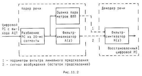 Процесс кодирования речи