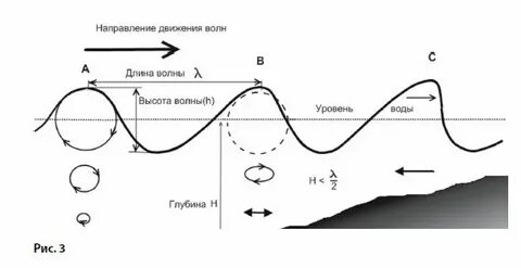 Еле движется волна
