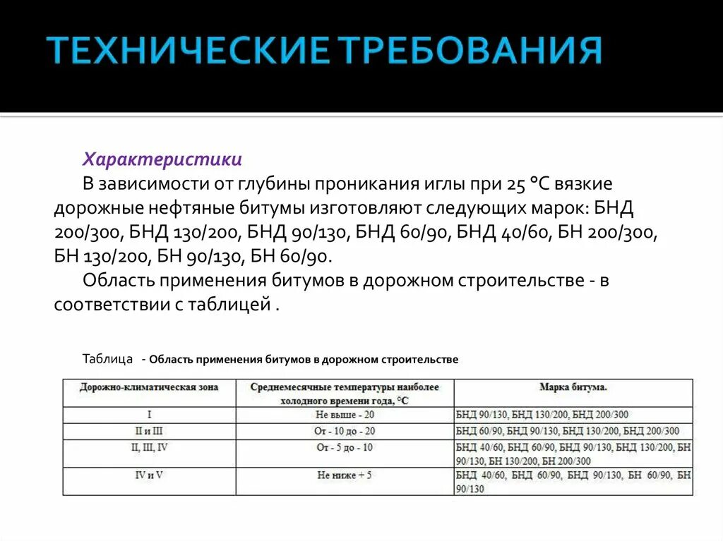 Технические требования. Битумы нефтяные дорожные жидкие. Битумы нефтяные дорожные марки БНД 40/60. Битум нефтяной дорожный 130/200.