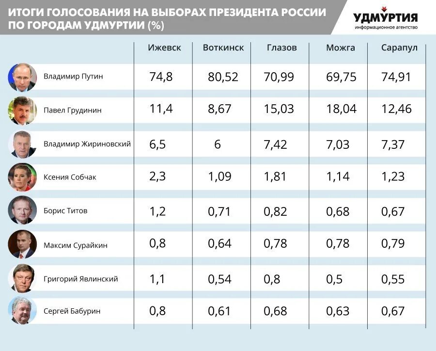 Реальные итоги выборов 2024. Итоги выборов. Таблица выборов. Итоги выборов пр. Таблица результатов выборов.