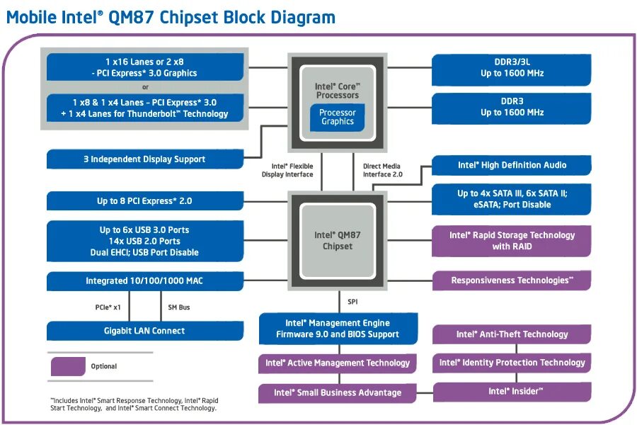 Intel express mobile chipset. Чипсет hm87. amd 970 чипсет схема. intel x99 чипсет схема. структурная схема чипсета.