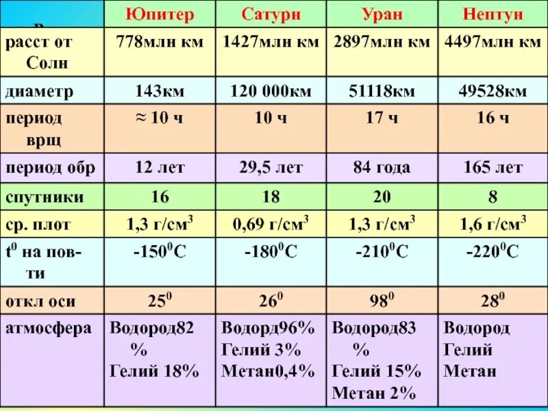 Масса Юпитера Сатурна урана Нептуна. Юпитер Сатурн Уран Нептун таблица. Масса Юпитера Сатурна урана Нептуна таблица. Характеристика планет Юпитер Сатурн Уран Нептун. Гелий метан