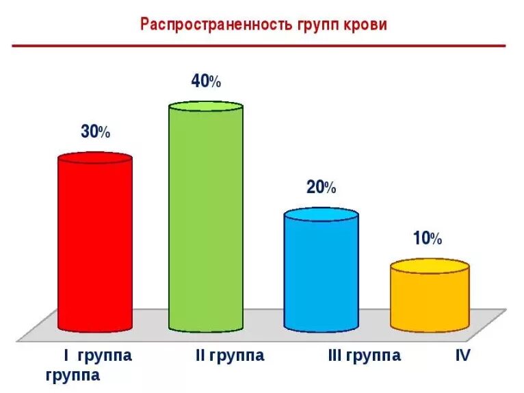 Самая 1 группа крови. Процент людей по группам крови в России. Статистика групп крови в России. Группы крови по редкости таблица. Распределение по группам крови.
