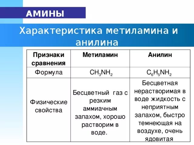 Водный раствор метиламина. Охарактеризуйте агрегатные состояния Аминов. Метиламин и вода. Низшие Амины. Метиламин это