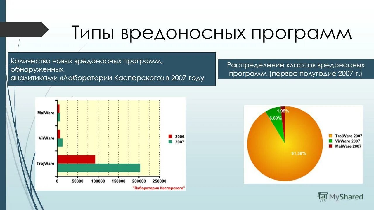 Типы вредоносного по