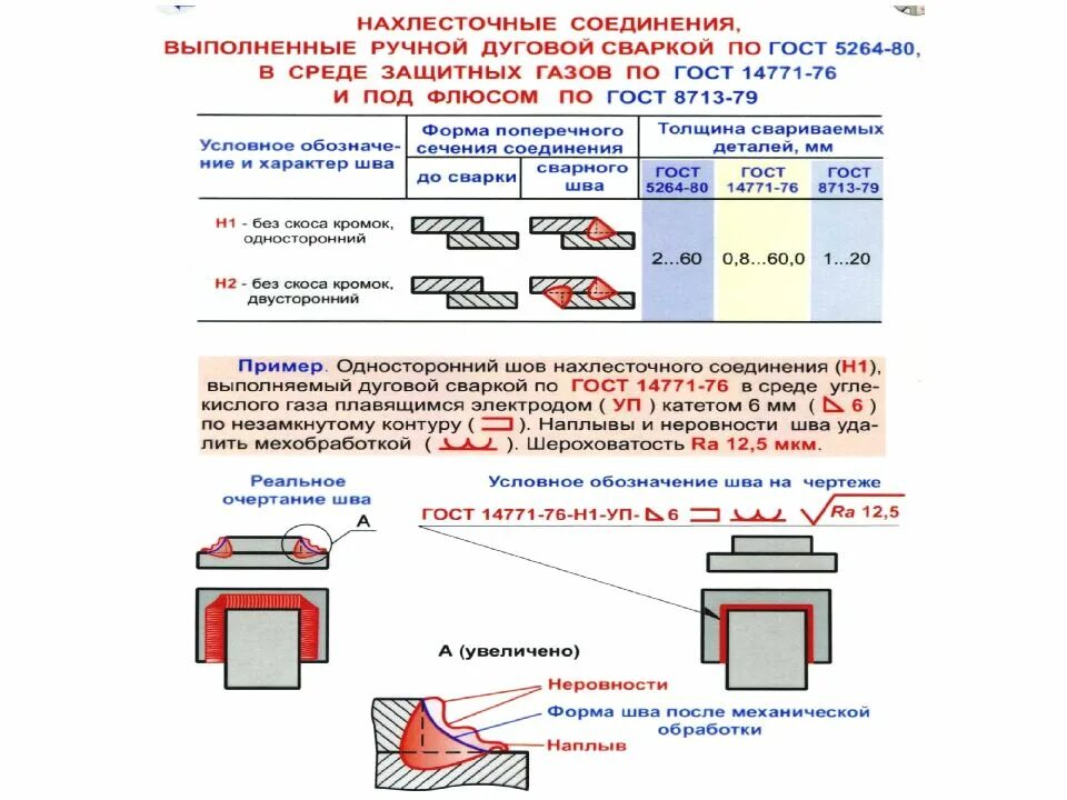 Нахлесточное соединение сварка. Ручная дуговая сварка соединения сварные. ГОСТЫ сварочных швов и соединений полуавтоматической сварки. Сварочные швы по ГОСТ. Обозначение сварных швов сварки сварщика.