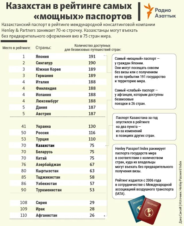 В казахстан можно без визы. Самый сильный пассаорт.