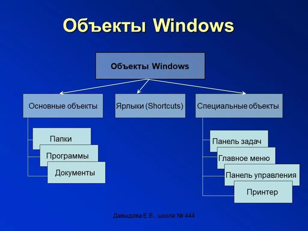 Перечислите основные объекты виндовс. Объекты операционной системы виндовс. . Объекты операционной системы MS Windows.. Типы объектов Windows. Вид объекта основного средства