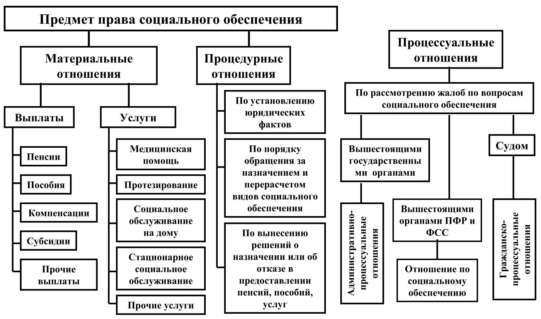 Виды социального обеспечения схема.