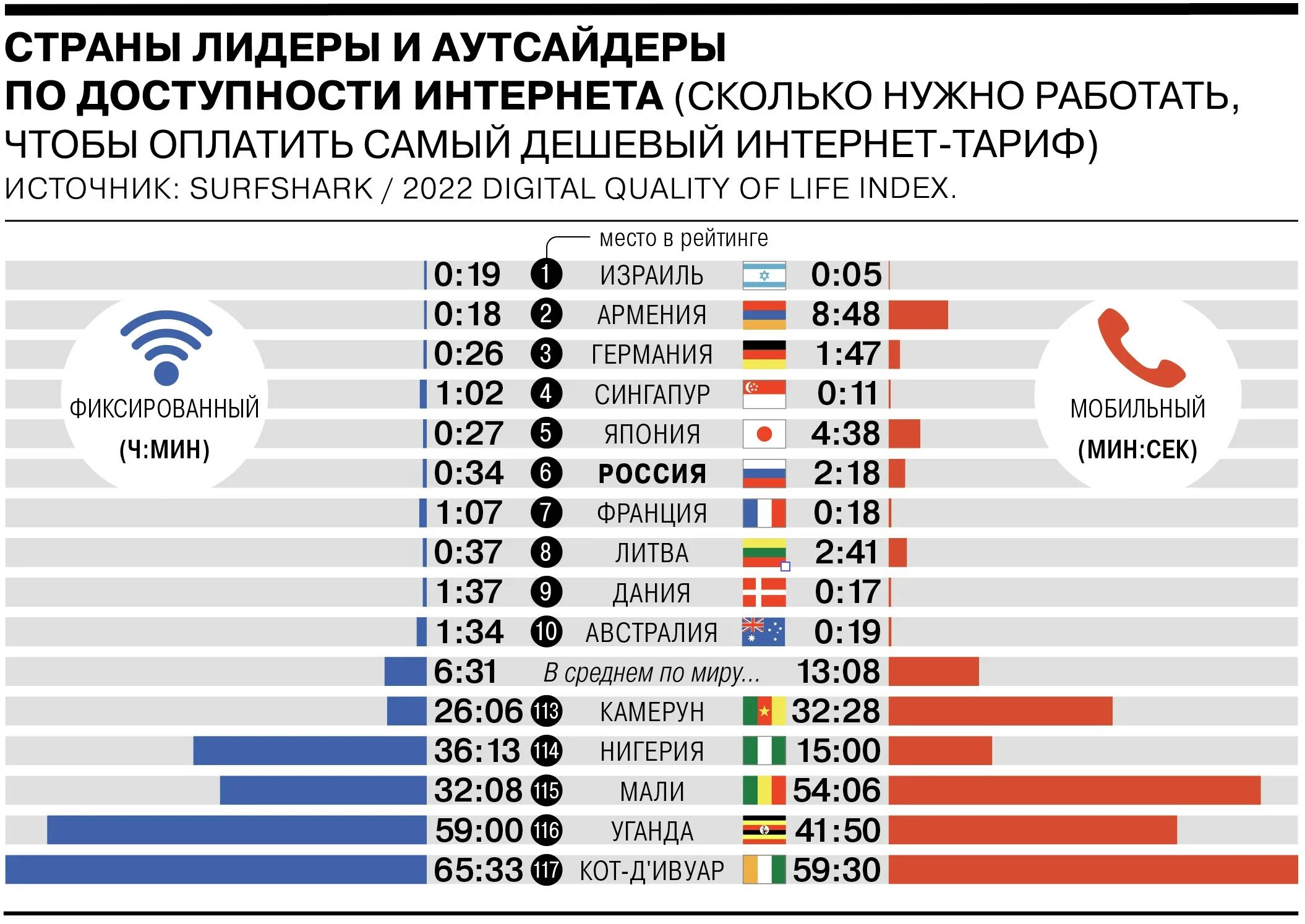 Все места которые занимает россия. Рейтинг стран по доступности интернета. Мировые рейтинги стран. Рейтинг безопасности стран. Топ 10 стран.