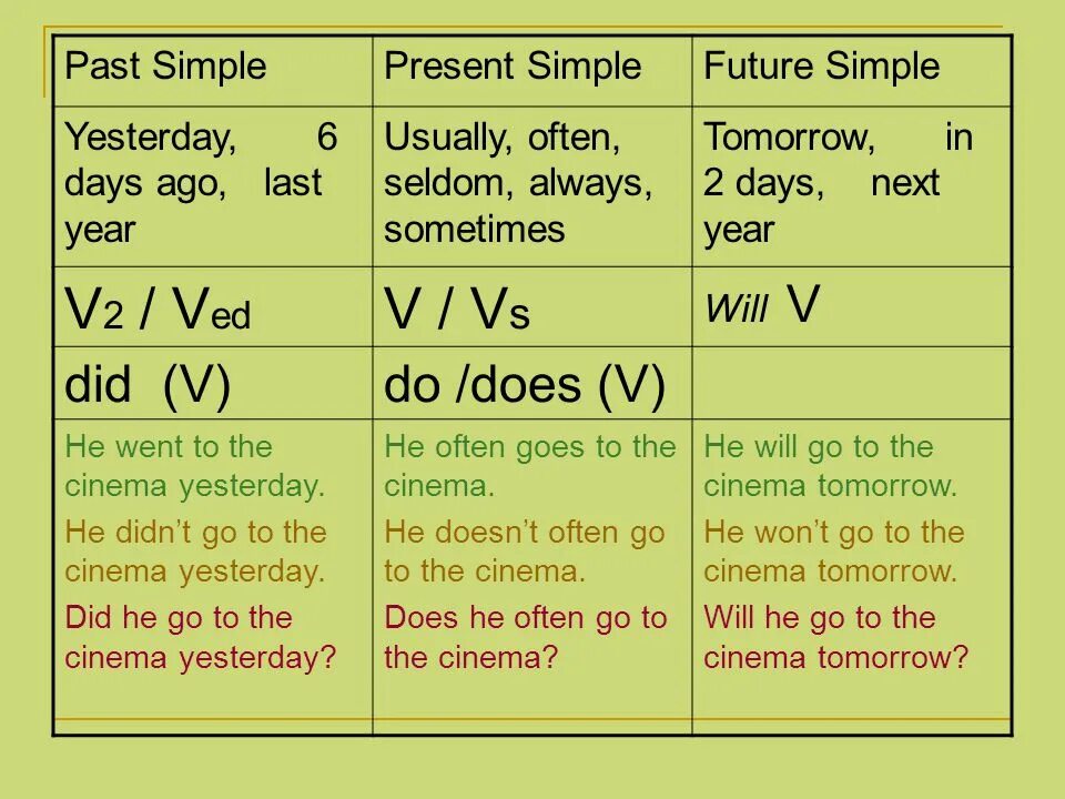 Future s past. Present past Future simple правила. Таблица past simple present simple Future. Презент паст и Фьюче Симпл. Как образуется present, past и Future simple.