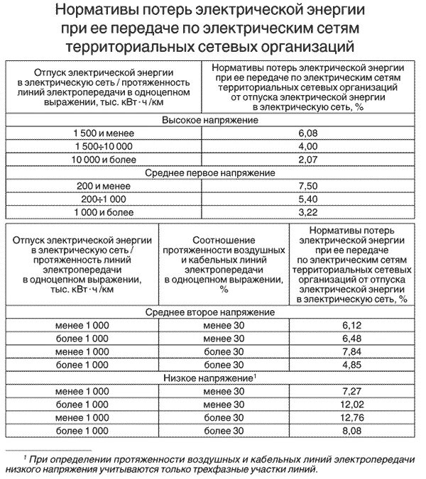 Нормативы технологических потерь при передаче тепловой энергии. Коэффициент потерь электроэнергии в электросетях. Нормы потери электроэнергии в электрических сетях. Норма потерь электроэнергии в сетях 0.4 кв. Норматив потерь электроэнергии в электрических сетях.