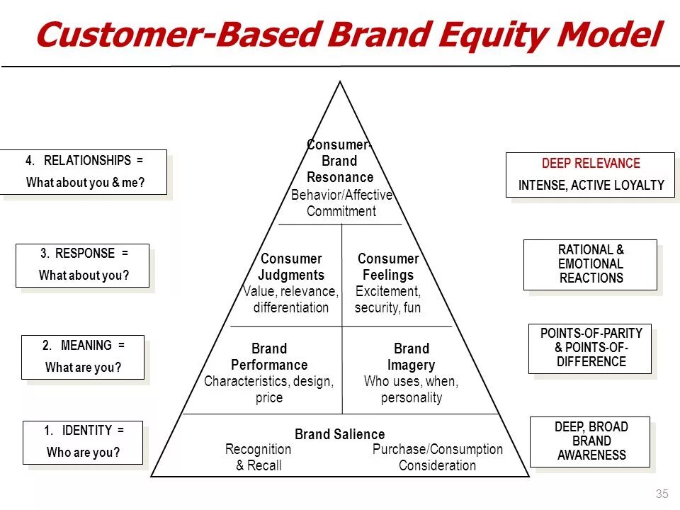 Модель лидерства Leadership Equity models. Модель капитала бренда. Пирамида бренда Келлера. Модель лидерства Leadership Equity models на русском. Brands base