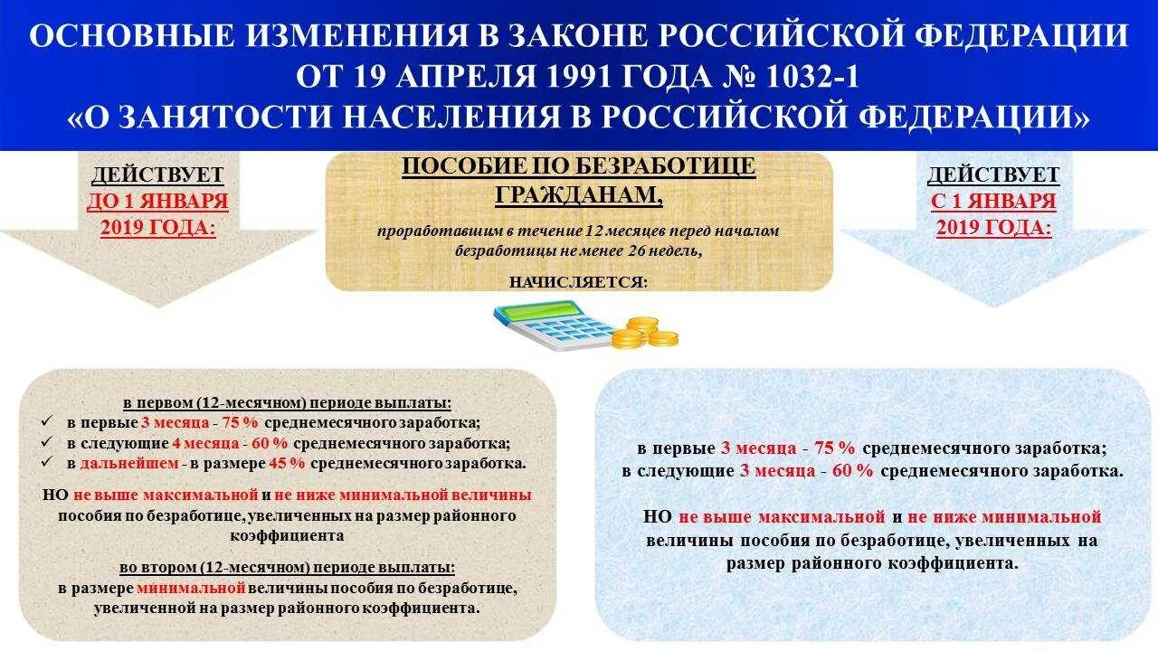 Пособия для граждан рф. ФЗ-1032-1 О занятости населения в РФ. Изменения в законе о занятости. Закон о занятости населения в РФ. Закон о занятости населения 1991.