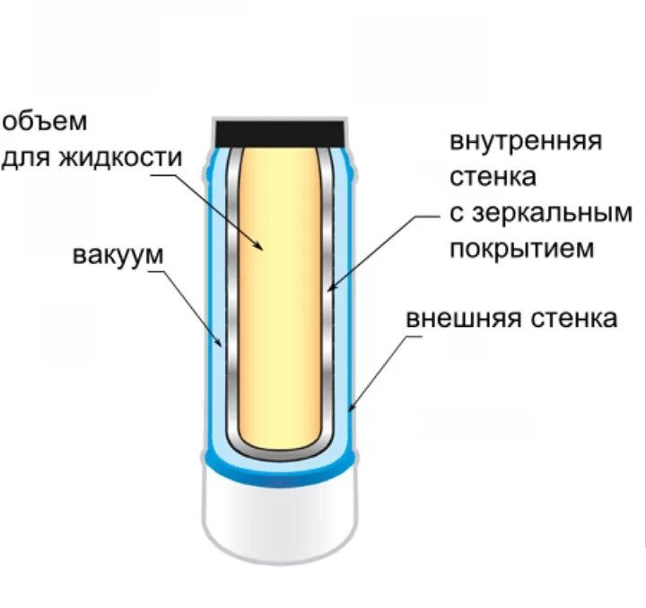 Долго сохраняющие тепло. Устройство и принцип работы термоса. Термос это в физике. Строение термоса физика. Устройство термоса схема.