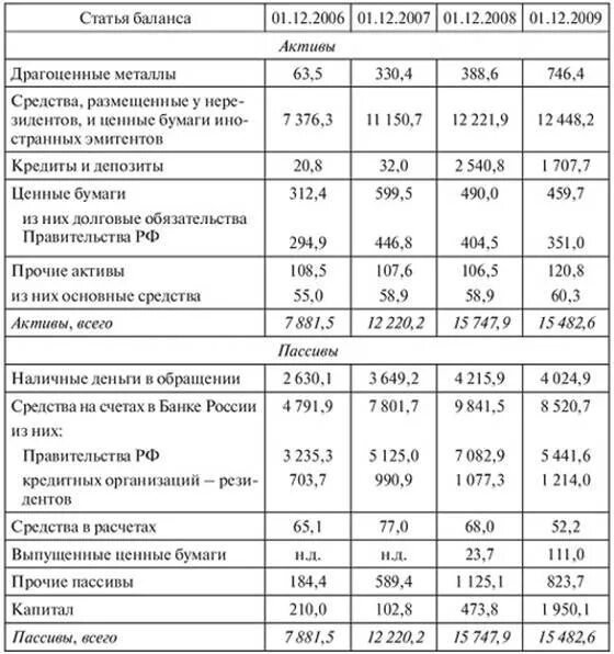 Балансовый отчет коммерческого банка. Баланс центрального банка. Структура баланса банка России. Балансовый отчет центрального банка. Анализ деятельности центробанка