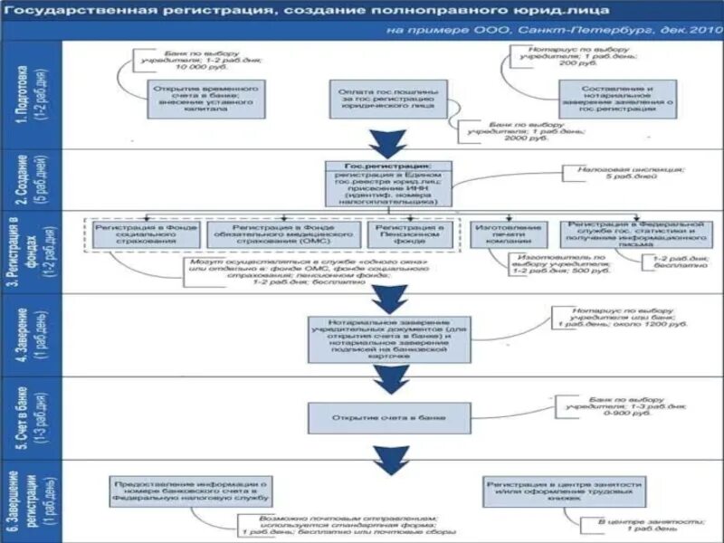 Алгоритм регистрация. Схема гос регистрации юридических лиц. Порядок регистрации юр лица схема. Схема алгоритм регистрации юридического лица. Схема процедуры регистрации юридического лица.