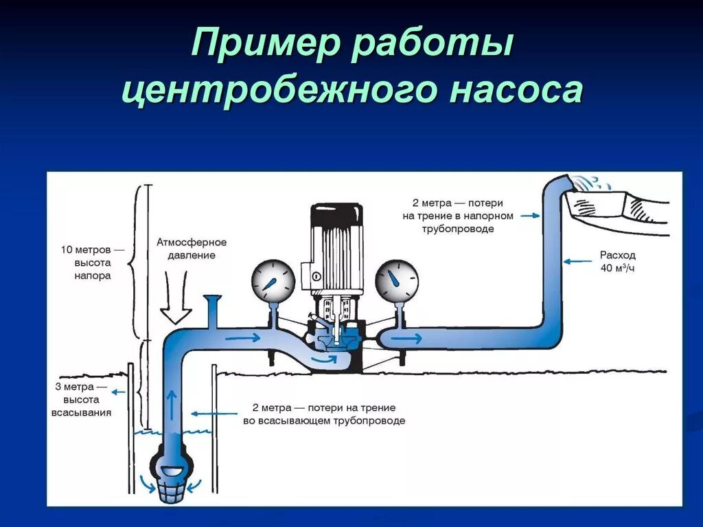 Схема пуска центробежного насоса. Кавитационный насос схема. Схема пуска насоса центробежный насос. Всас насоса на схеме. Высота подачи воды насосом