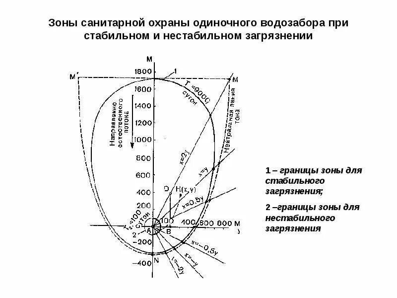 3 Пояс зоны санитарной охраны водозабора. Зона санитарной охраны границы. Схема зон санитарной охраны. Зоны санитарной охраны (ЗСО).