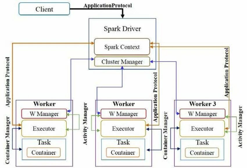 Spark driver. Spark architecture. spark (application). apache spark. spark driver executor.