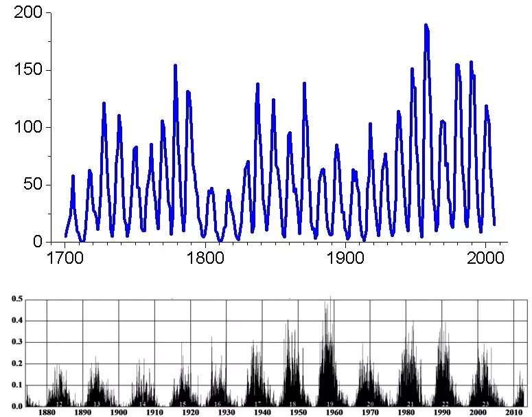 Циклы солнечной активности. 11 Летний Солнечный цикл. 11 Летний цикл Чижевского. График солнечной активности в 11 летние циклы.