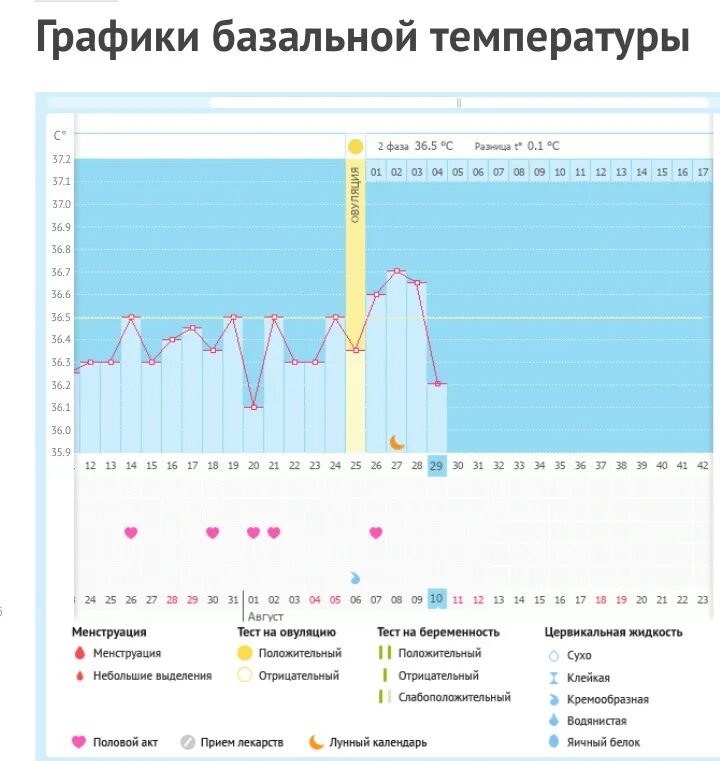 Базальная температура отзывы