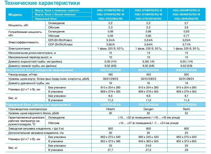 Технический характеристики сплит системы. Сплит система Rapid 12 диаметр трубок. Кондиционер 24 мощность вес наружного блока. Сплит системы и их характеристики. Мощности кондиционеров 7 9 12.