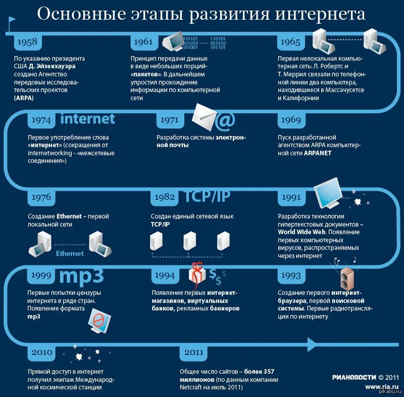 Этапы развития интернета. Развитие интернета инфографика. Инфографика этапы развития. История интернета инфографика.