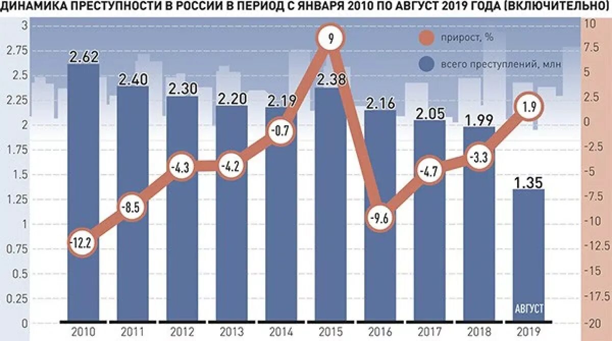 По сравнению с 2010 г. Коэффициент преступности в России по годам. Статистика насильственных преступлений 2020. Уровень пресьтупноси в Росси. Статистика преступлений в Росси.