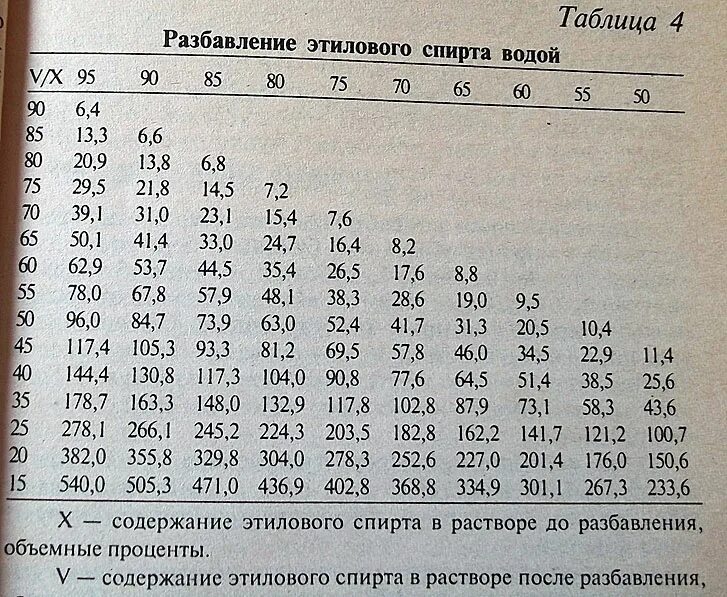 Калькулятор разбавления самогона для второй. Таблица разведения спирта водой. Разбавить самогон таблица. Таблица расчета спирта.